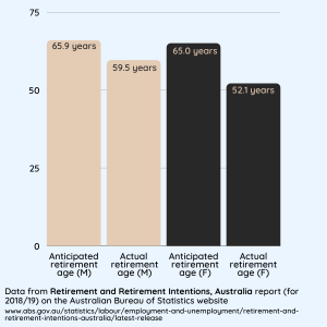 Graph showing anticipated retirement age for men at 65.9 years and actual average retirement 59.5, and expected retirement for women at 65 years and actual retirement 52.1 years