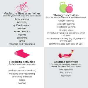 Moderate fitness activities are good for your heart, lungs and blood vessels and include brisk walking, swimming, golf with no cart, aerobics and water aerobics, cycling, gardening, tennis, mopping and vacuuming. Strength activities are good for maintaining muscle and bone strength and include weight, strength and resistance training, climbing stairs, lifting and carrying (eg groceries, small children), moderate gardening (eg. digging and shifting soil), calisthenics (eg pushups and situps). Flexibility activities can help you move more easily and include tai chi, bowls, mopping and vacuuming, stretching exercises, yoga and dancing. Balance activities can help improve your balance and reduce the risk of falls and injuries and can include side leg raises, half squats and heel raises.