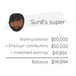 Starting balance $50,000 + Employer contributions $50,000 + Investment earnings $41,894 = balance $141,894