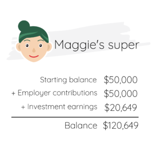 Starting balance $50,000 + Employer contributions $50,000 + investment earnings $20,649 = $120,649