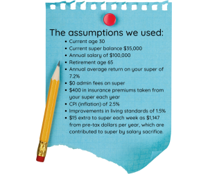 The assumptions we used: Current age 30, current super balance $35,000, annual salary of $100,000, retirement age 65, annual average return on your super of 7.2%, $0 admin fees on super, $400 in insurance premiums taken from your super each year, CPI (inflation) of 2.5%, improvements in living standards of 1.5%, $15 extra to super each week as $1,147 from pre-tax dollars per year, which are contributed by salary sacrifice